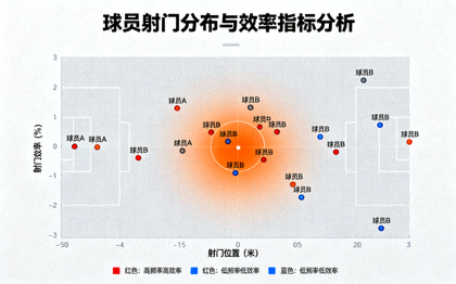 体育数据分析图表展示球员射门分布与效率指标